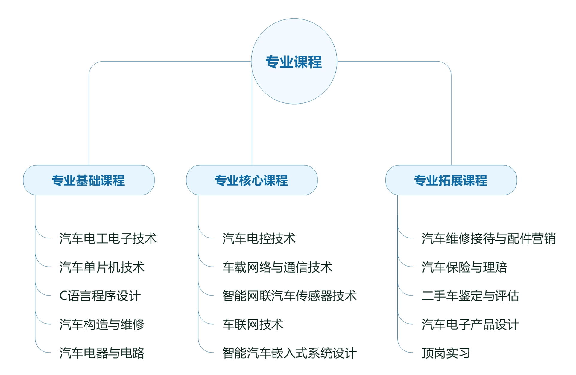 汽车智能技术课程.jpg 汽车智能技术课程.jpg